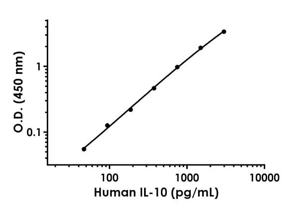 Human IL-10 ELISA Kit (Interleukin-10)(AB185986)