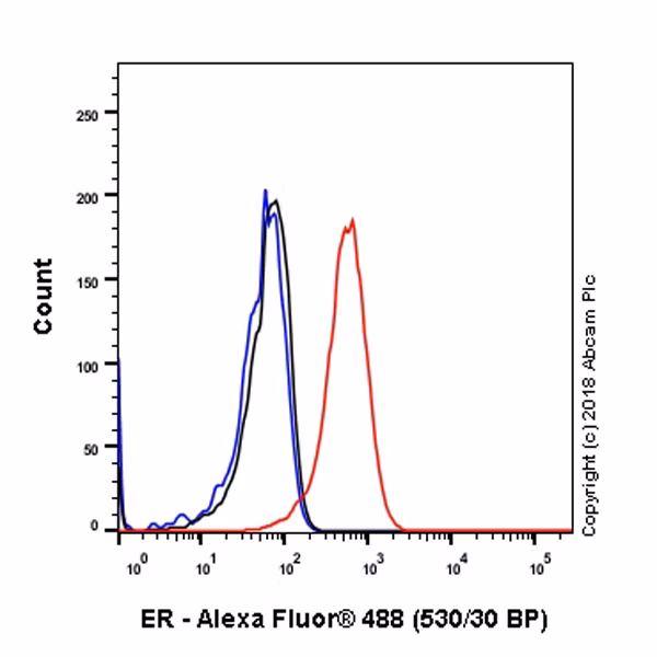 Intracellular flow cytometry analysis of MCF7 cells labeled with Estrogen Receptor alpha (red), goat anti-rabbit IgG (green), and isotype control (black).