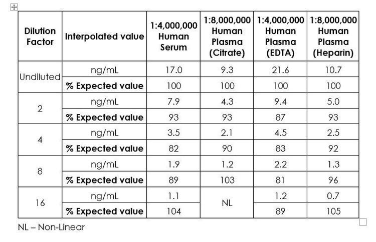 Linearity of dilution for native Albumin in biological samples, measured in a 2-fold dilution series.