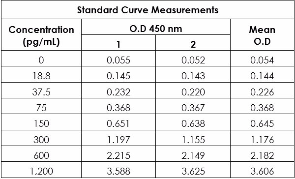 Raw data table for GFP standard curve