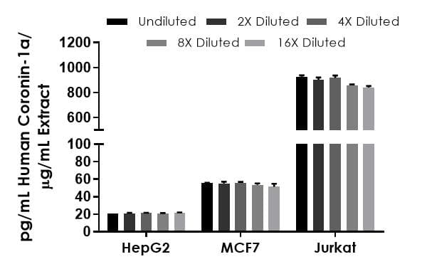 Human Coronin 1a ELISA Kit(AB214032)