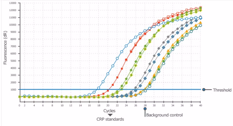 Immuno-qPCR data showing PCR cycles vs. fluorescence intensity using oligonucleotide conjugation kit (ab218260) and SYBR Green probes.