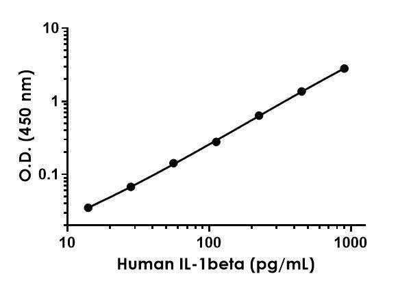 Human IL-1beta standard curve in Sample Diluent NS