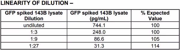Linear plot of GFP fluorescence intensity versus dilution factor for a 3-fold dilution series of 143B lysate spiked with GFP.