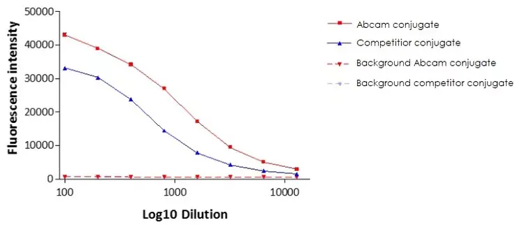 Alexa Fluor® 488 Conjugation Kit (Fast) - Lightning-Link®(AB236553)