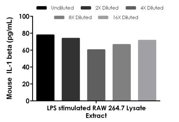 IL-1 beta concentration in LPS-stimulated RAW 264.7 extract, plotted mean value showing 70 pg/mL.