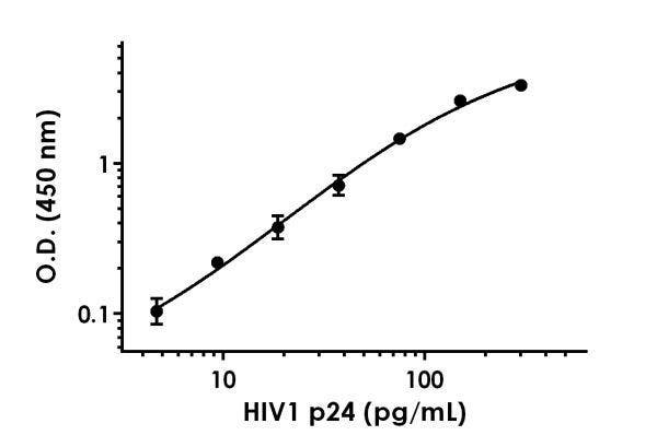 HIV1 p24 ELISA kit (ab218268) standard curve in 1X cell extraction buffer PTR with background-subtracted data (mean +/- SD).