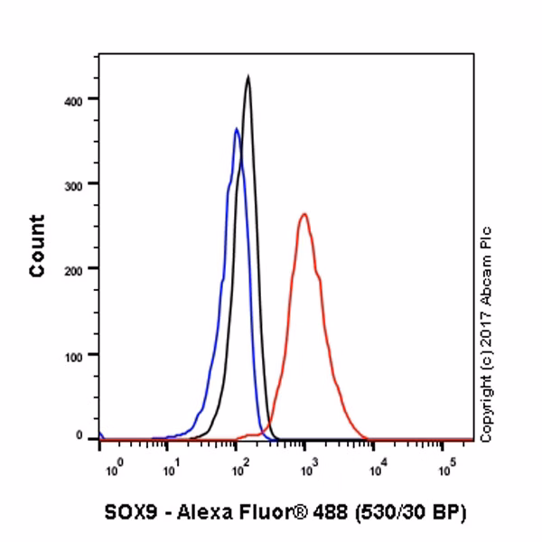Intracellular flow cytometry analysis of PC-3 (human prostate adenocarcinoma) cells labeling SOX9 with purified ab185966 at 1/120 (red).