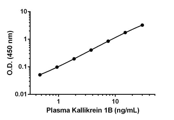 Human Prekallikrein 1B ELISA Kit(AB202405)