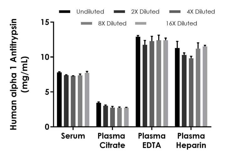 Human alpha 1 Antitrypsin ELISA Kit (SERPINA1)(AB189579)