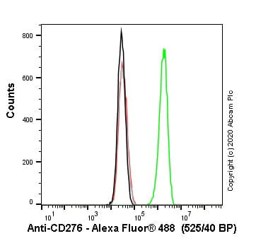 Anti-CD276 antibody [EPNCIR122](AB134161)