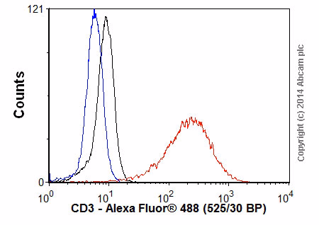Flow Cytometry - Goat Anti-Rabbit IgG H&L (Alexa Fluor® 488) (ab150077)
