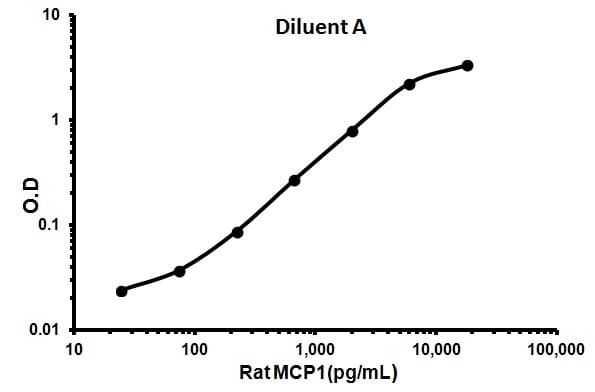 Rat MCP1 ELISA Kit (CCL2)(AB100777)