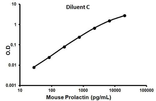 Mouse Prolactin ELISA Kit(AB100736)