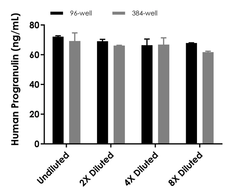 Comparative line graph showing interpolated progranulin concentrations measured in 96-well versus 384-well plates using 5% human serum samples at various dilutions.