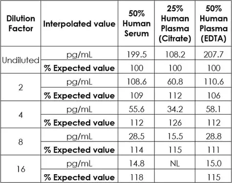 Linearity of dilution for spiked recombinant IL-6 in biological samples, measured in duplicate.