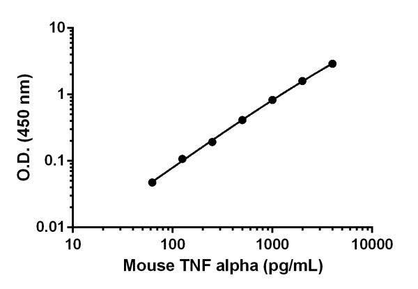 Graph of background-subtracted data for mouse TNF alpha standard curve in Sample Diluent 25BS, with mean and standard deviation.