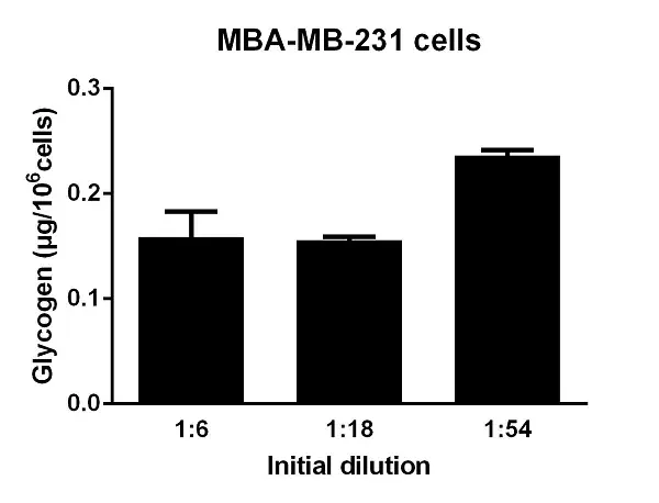 Glycogen Assay Kit(AB65620)