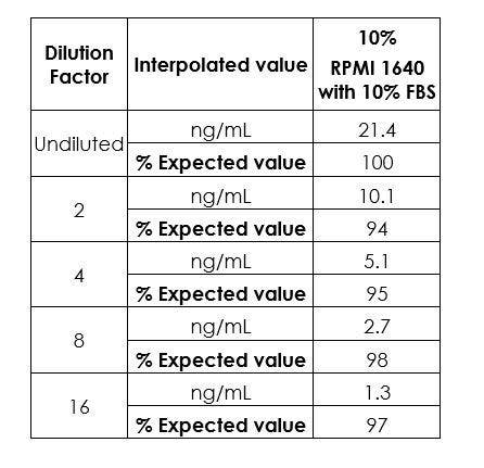 Linearity of dilution for spiked Albumin in biological samples, measured in a 2-fold dilution series.