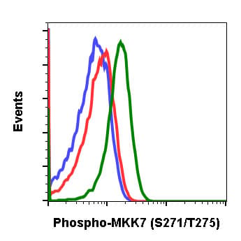 Mkk7 Phospho S271 T275 Antibody Mkk7s271t275 R4f9 Ab278704  Flow Cytometry Img38386