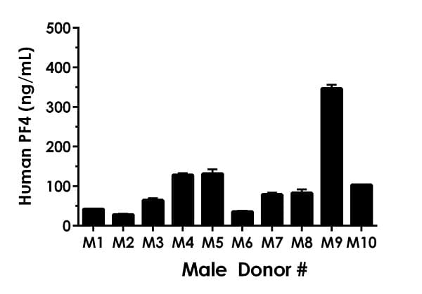 Human PF4 ELISA Kit (CXCL4)(AB189573)