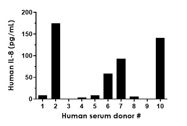Sandwich ELISA of human IL-8 Kit (ab214030) showing serum results from ten healthy female donors, plotted with mean and SD, n=2.