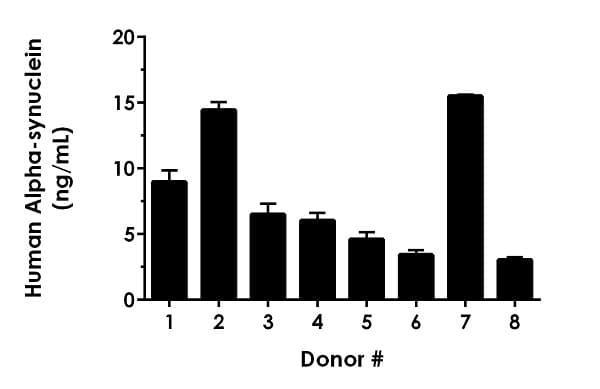 Human Alpha-synuclein ELISA Kit(ab260052)