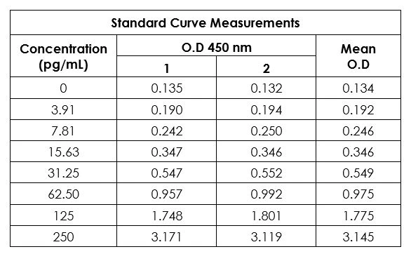 Human IL-8 standard curve in Sample Diluent NS from Sandwich ELISA Kit (ab214030), with background-subtracted data values.