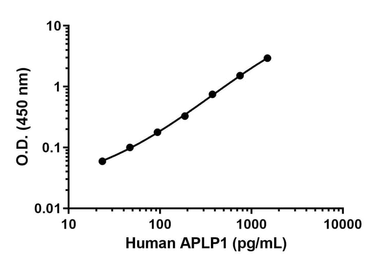 Human Aplp1 Elisa Kit Extracellular Ab309112  Sandwich Elisa Img409283