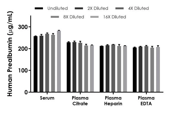 Sandwich ELISA human prealbumin kit (ab231920) showing interpolated concentrations in human serum and plasma samples.