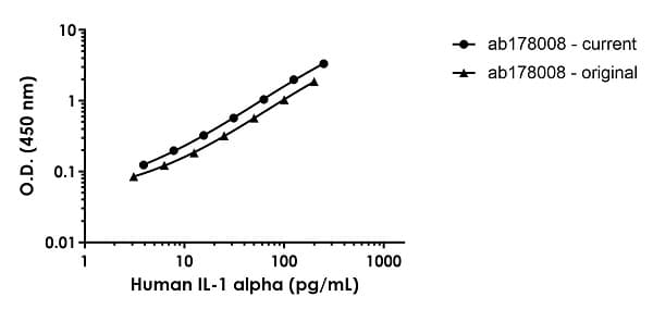 Human IL-1a ELISA Kit(AB178008)
