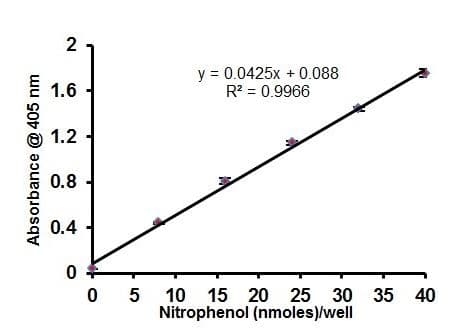 Carbonic Anhydrase (CA) Activity Assay Kit (Colorimetric)(AB284550)