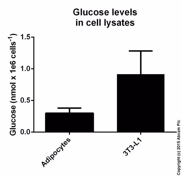 Glucose assay kit (ab65333) measuring glucose quantity (nmol) in cell lysates per million cells for functional studies.