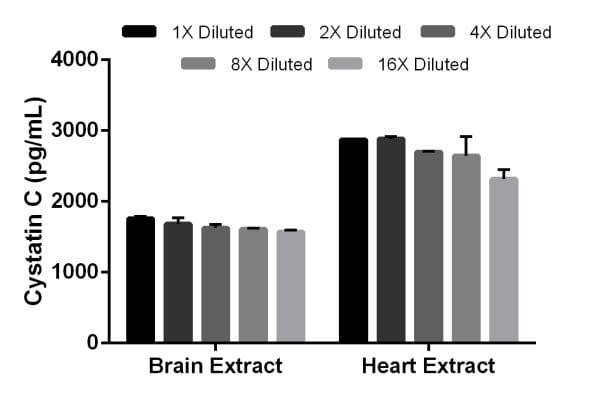 Rat Cystatin C ELISA Kit(AB201281)
