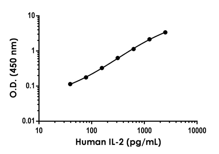 Human IL-2 ELISA Kit(AB270883)