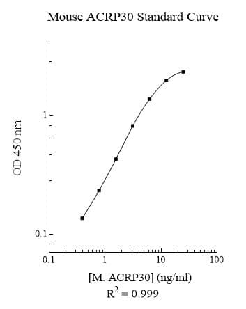 Mouse Adiponectin ELISA Kit(AB108785)