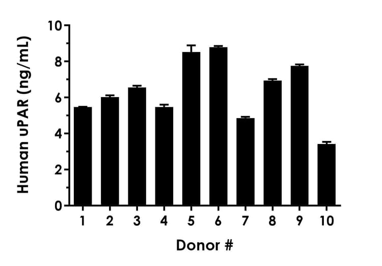 Human uPAR ELISA Kit(ab246549)