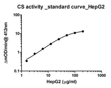 Citrate Synthase Activity Assay Kit(AB119692)