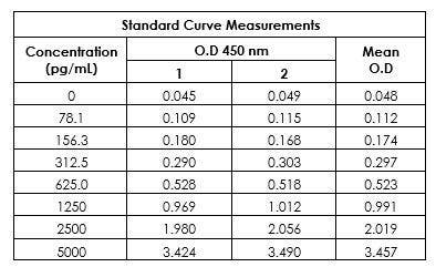 Human TREM2 ELISA kit (ab224881) standard curve in 1X cell extraction buffer PTR with background-subtracted data values.