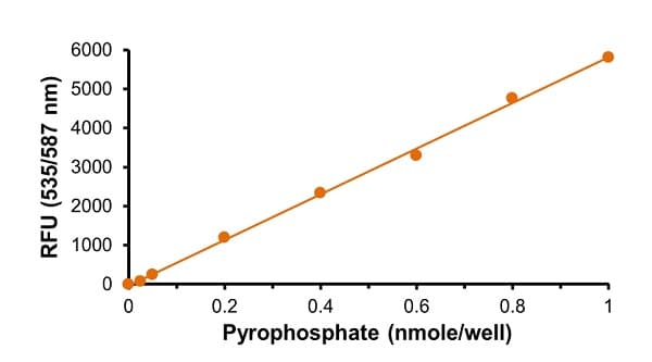 Pyrophosphate Assay Kit (Colorimetric / Fluorometric)(AB234040)