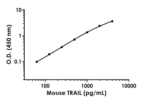Mouse TRAIL ELISA Kit(AB253210)