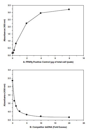 PPAR gamma Transcription Factor Assay Kit(AB133101)