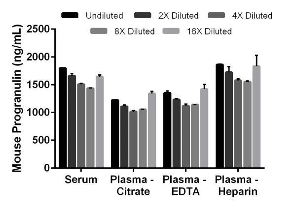Interpolated progranulin concentrations in mouse serum and plasma samples.