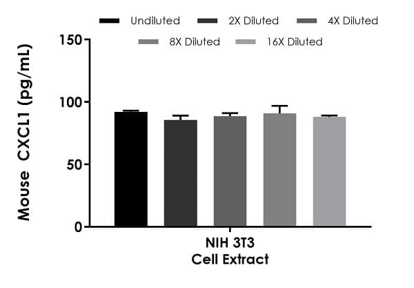 Mouse CXCL1 ELISA Kit, Fluorescent (GRO alpha)(AB229426)