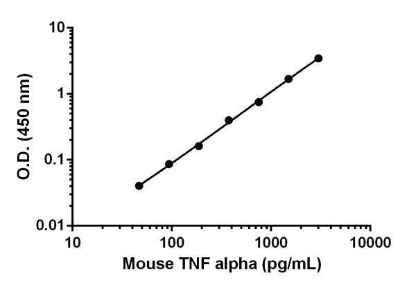 Graph of background-subtracted data for mouse TNF alpha standard curve in Sample Diluent NS, with mean and standard deviation.