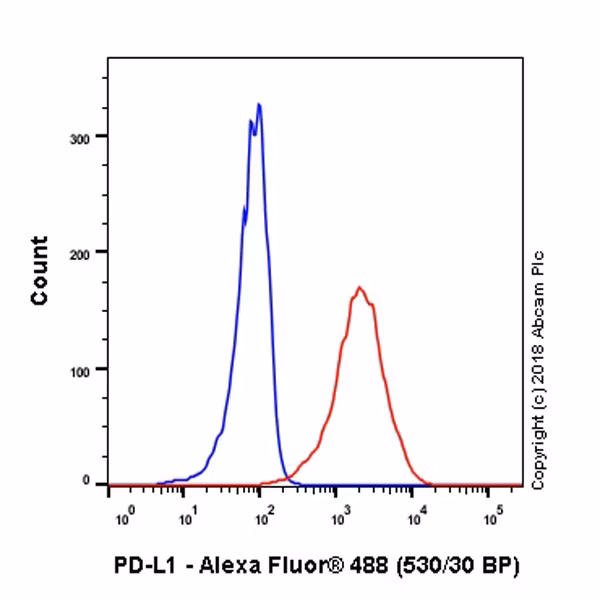 Flow Cytometry (Intracellular) - Anti-PD-L1 antibody [73-10] - BSA and Azide free (ab226766)