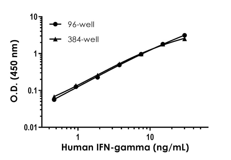 Human IFN gamma ELISA Kit(AB174443)