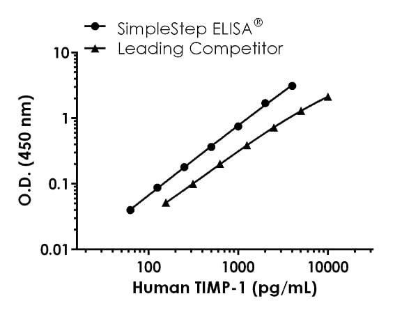 Human TIMP1 ELISA Kit(AB187394)