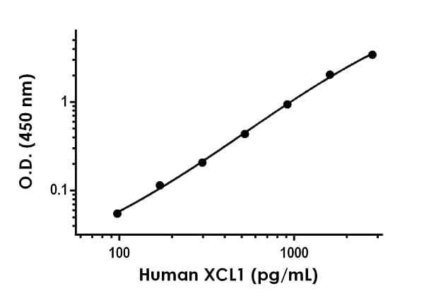 Human XCL1 ELISA Kit(ab264620)