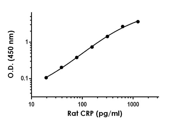 Rat CRP ELISA Kit (C-Reactive Protein)(AB256398)